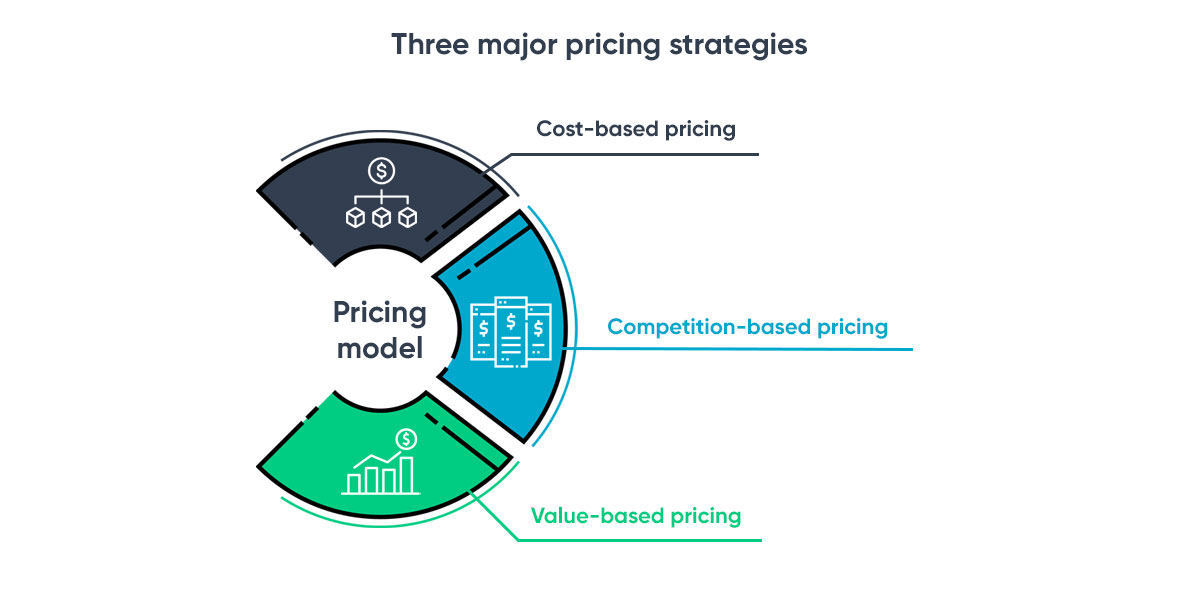 Three-Major-Pricing-Strategies